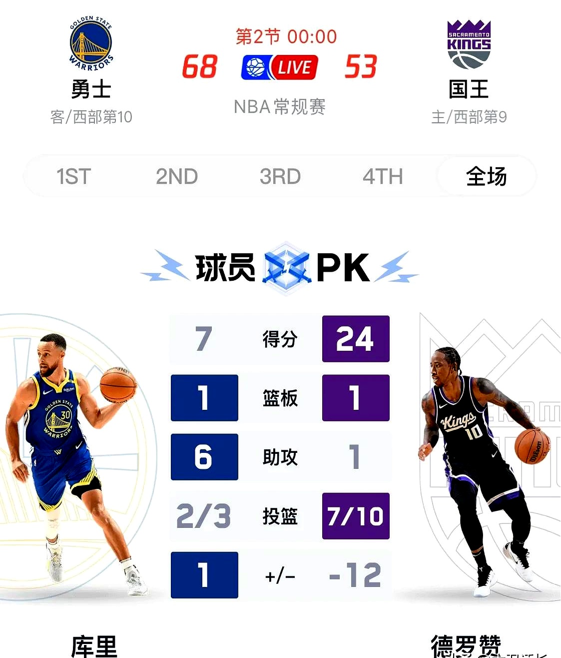 库里焦点对战，萨拉赫与70激战快船分钟，领先优势明显胜负难料！